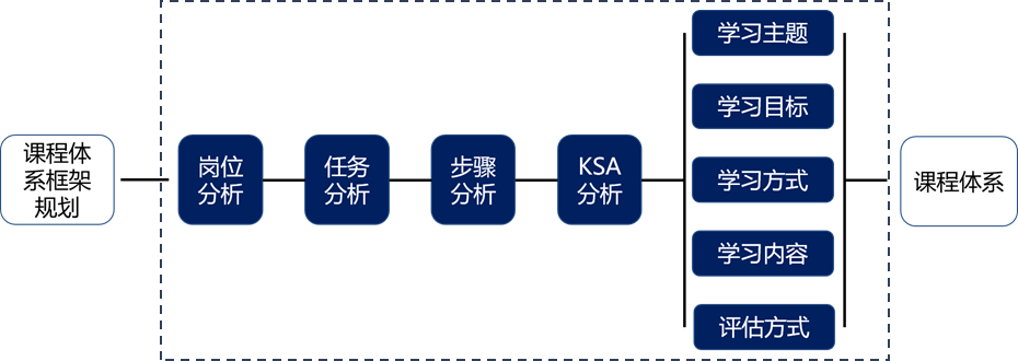四步成圖 培訓課程體系搭建