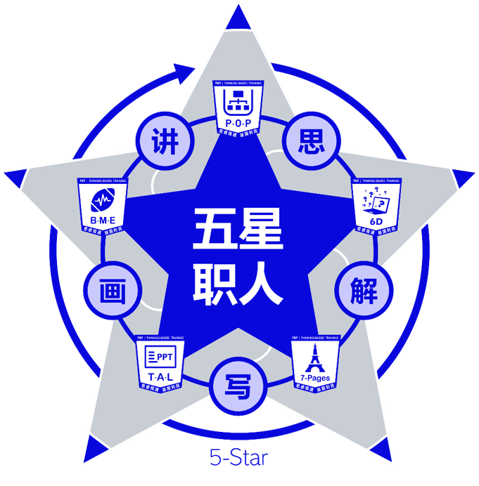 五星職人：軟技能系統訓練項目